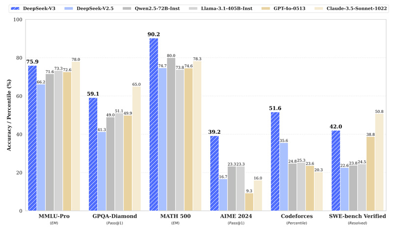 DeepSeek-V3: A High-Performance, Cost-Efficient MoE Language Model That Delivers Closed-Source Power with Open-Source Flexibility